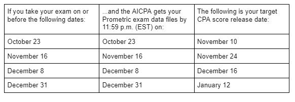 2023 CPA Score Release Dates : CPA Exam Score Release Schedule